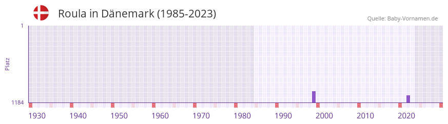 Roula in der Vornamen-Hitliste von Dnemark (1985-2023)