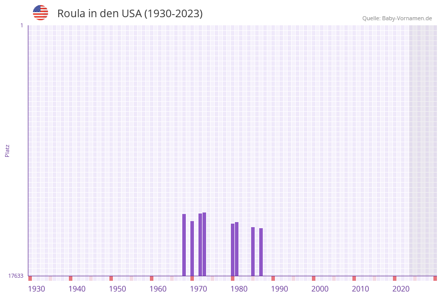 Roula in der Vornamen-Hitliste von den USA (1930-2023)