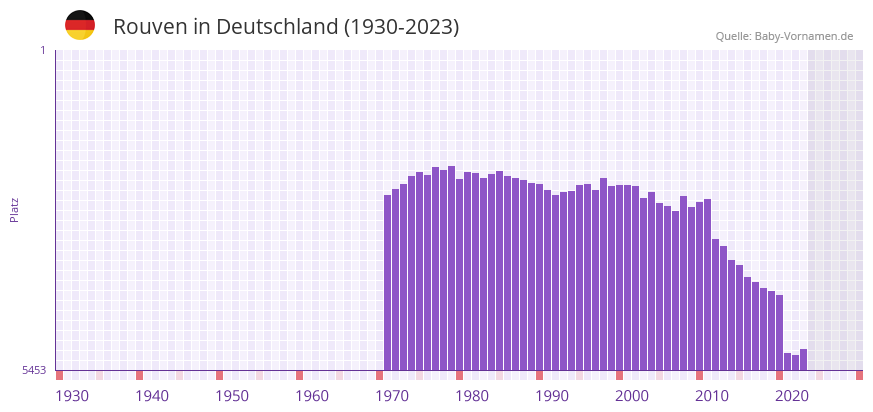 Rouven in der Vornamen-Hitliste von Deutschland (1930-2023)