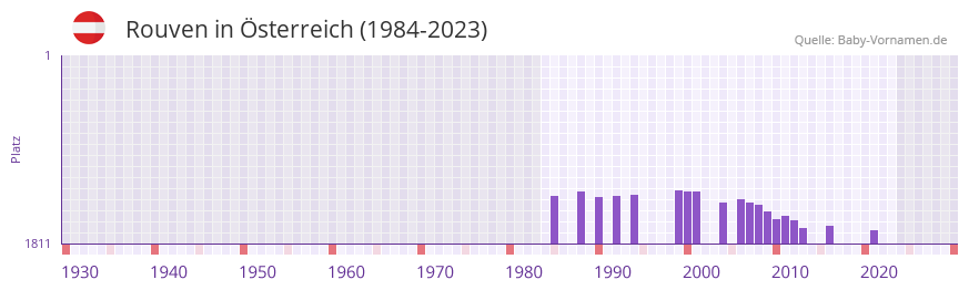 Rouven in der Vornamen-Hitliste von sterreich (1984-2023)