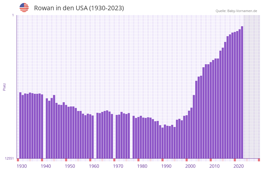 Rowan in der Vornamen-Hitliste von den USA (1930-2023)