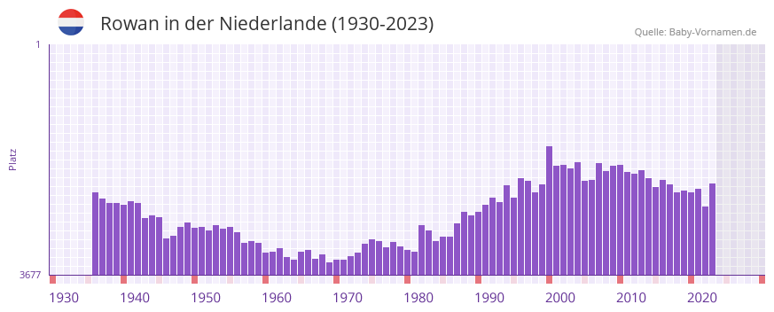 Rowan in der Vornamen-Hitliste von der Niederlande (1930-2023)