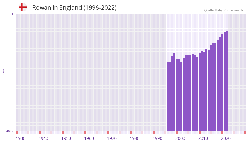 Rowan in der Vornamen-Hitliste von England (1996-2022)