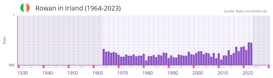 Rowan in der Vornamen-Hitliste von Irland (1964-2023)
