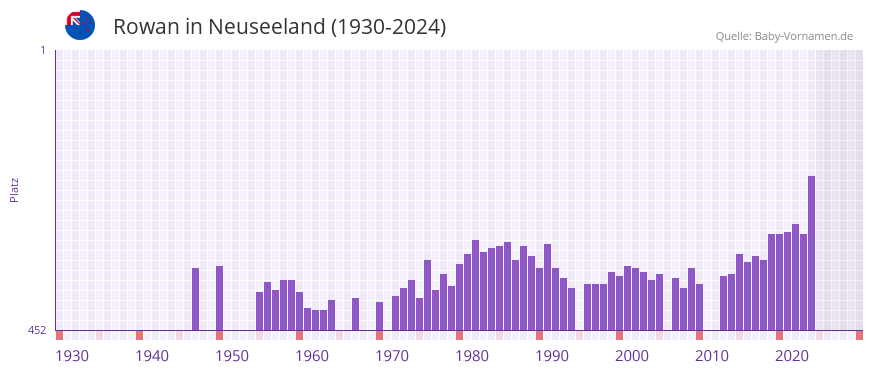 Rowan in der Vornamen-Hitliste von Neuseeland (1930-2024)