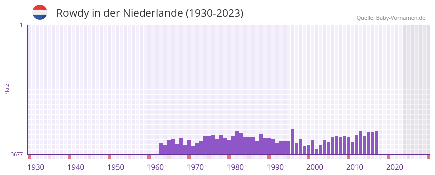 Rowdy in der Vornamen-Hitliste von der Niederlande (1930-2023) Rowdy in der Vornamen-Hitliste von der Niederlande (1930-2023)