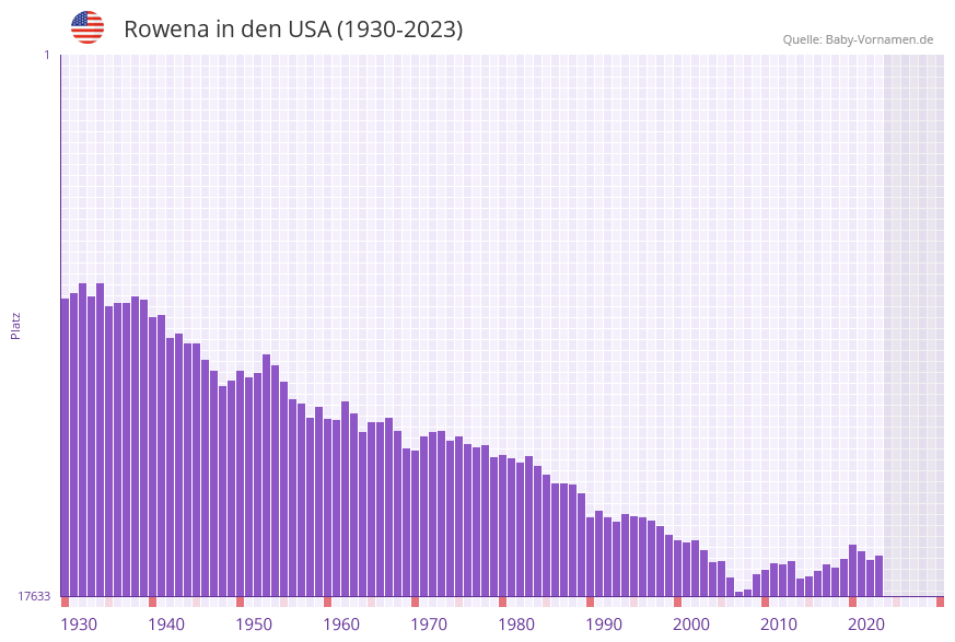 Rowena in der Vornamen-Hitliste von den USA (1930-2023)
