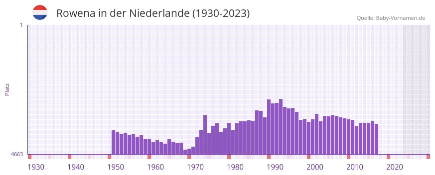 Rowena in der Vornamen-Hitliste von der Niederlande (1930-2023)
