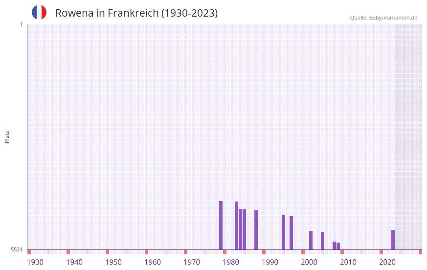 Rowena in der Vornamen-Hitliste von Frankreich (1930-2023)