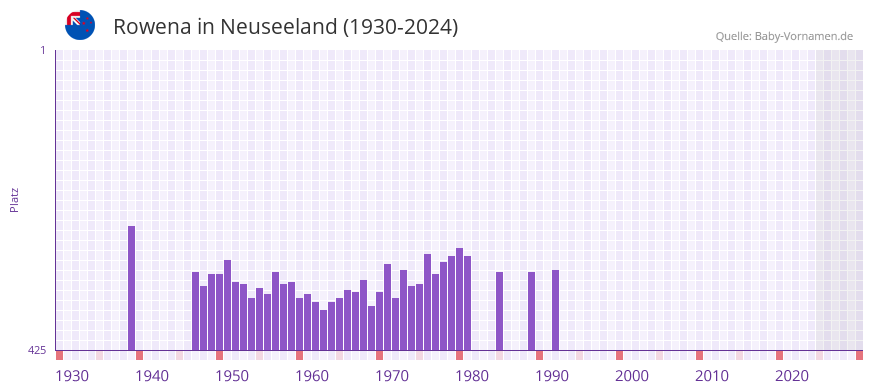 Rowena in der Vornamen-Hitliste von Neuseeland (1930-2024)