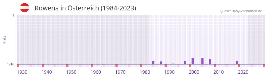 Rowena in der Vornamen-Hitliste von sterreich (1984-2023)