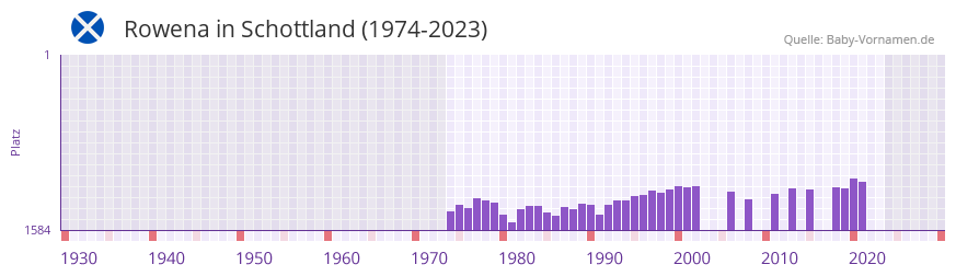 Rowena in der Vornamen-Hitliste von Schottland (1974-2023)