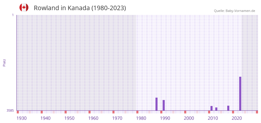 Rowland in der Vornamen-Hitliste von Kanada (1980-2023)