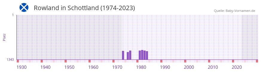 Rowland in der Vornamen-Hitliste von Schottland (1974-2023)
