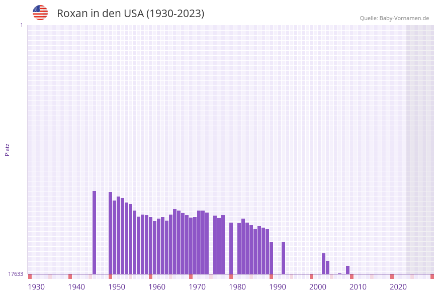 Roxan in der Vornamen-Hitliste von den USA (1930-2023) Roxan in der Vornamen-Hitliste von den USA (1930-2023)