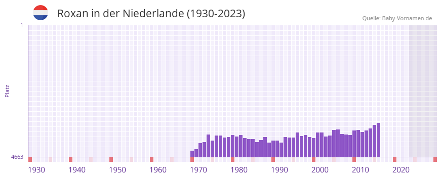 Roxan in der Vornamen-Hitliste von der Niederlande (1930-2023) Roxan in der Vornamen-Hitliste von der Niederlande (1930-2023)