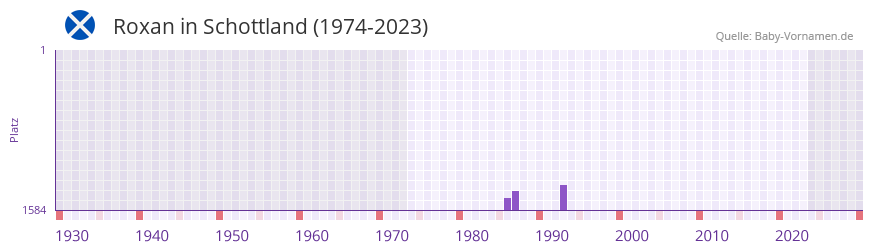Roxan in der Vornamen-Hitliste von Schottland (1974-2023) Roxan in der Vornamen-Hitliste von Schottland (1974-2023)