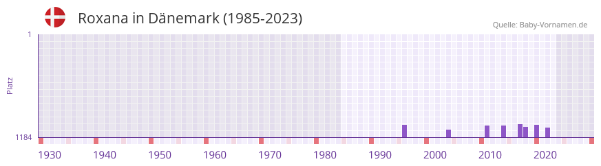 Roxana in der Vornamen-Hitliste von Dnemark (1985-2023)