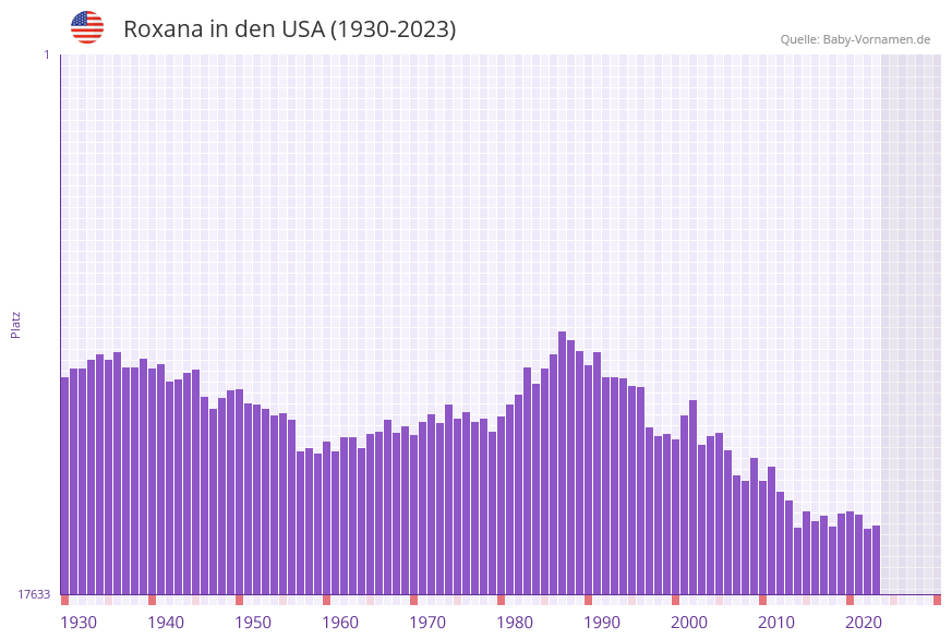 Roxana in der Vornamen-Hitliste von den USA (1930-2023)