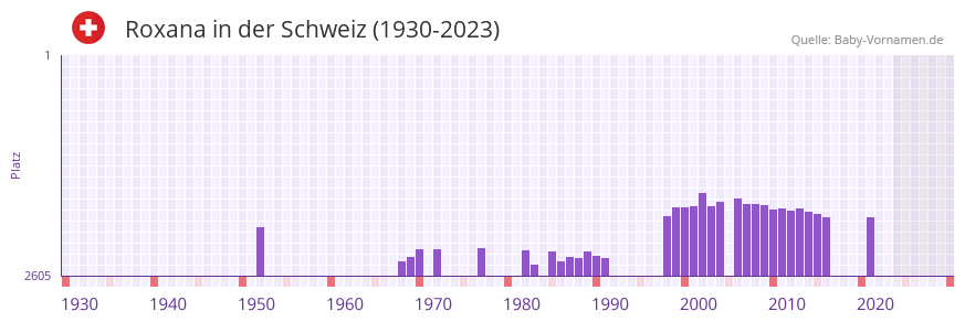 Roxana in der Vornamen-Hitliste von der Schweiz (1930-2023)
