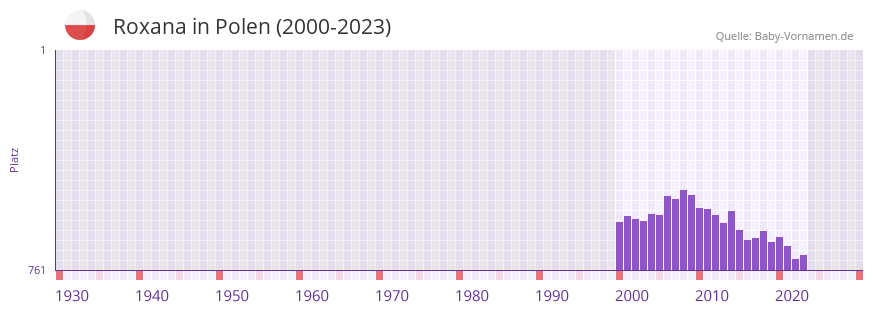 Roxana in der Vornamen-Hitliste von Polen (2000-2023)