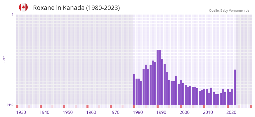 Roxane in der Vornamen-Hitliste von Kanada (1980-2023) Roxane in der Vornamen-Hitliste von Kanada (1980-2023)