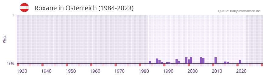 Roxane in der Vornamen-Hitliste von Österreich (1984-2023) Roxane in der Vornamen-Hitliste von Österreich (1984-2023)