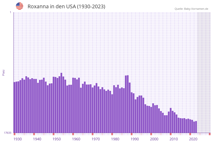 Roxanna in der Vornamen-Hitliste von den USA (1930-2023) Roxanna in der Vornamen-Hitliste von den USA (1930-2023)