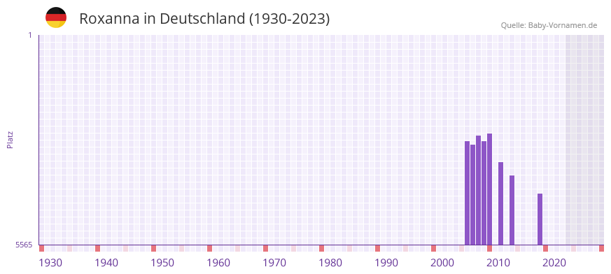 Roxanna in der Vornamen-Hitliste von Deutschland (1930-2023) Roxanna in der Vornamen-Hitliste von Deutschland (1930-2023)