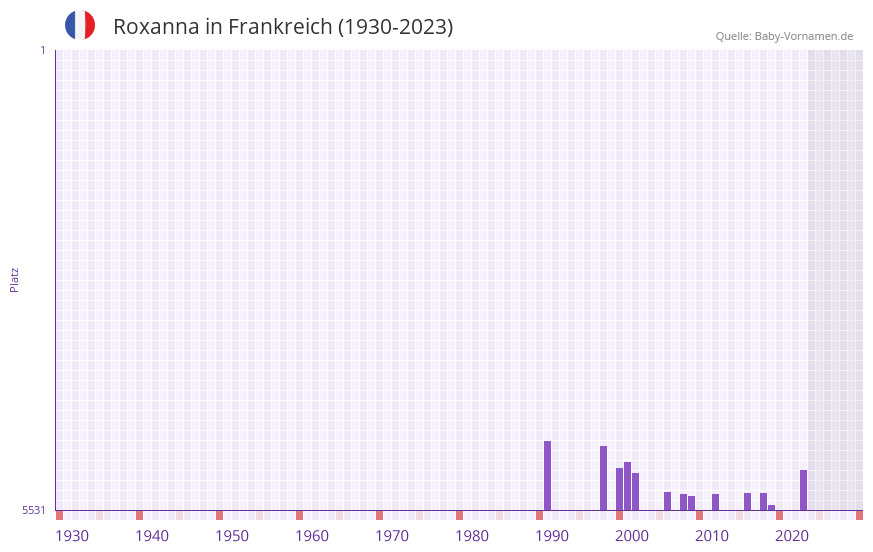 Roxanna in der Vornamen-Hitliste von Frankreich (1930-2023) Roxanna in der Vornamen-Hitliste von Frankreich (1930-2023)