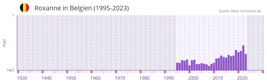 Roxanne in der Vornamen-Hitliste von Belgien (1995-2023)