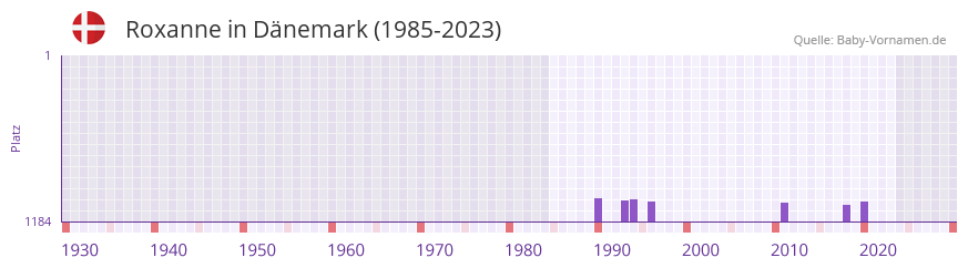 Roxanne in der Vornamen-Hitliste von Dnemark (1985-2023)