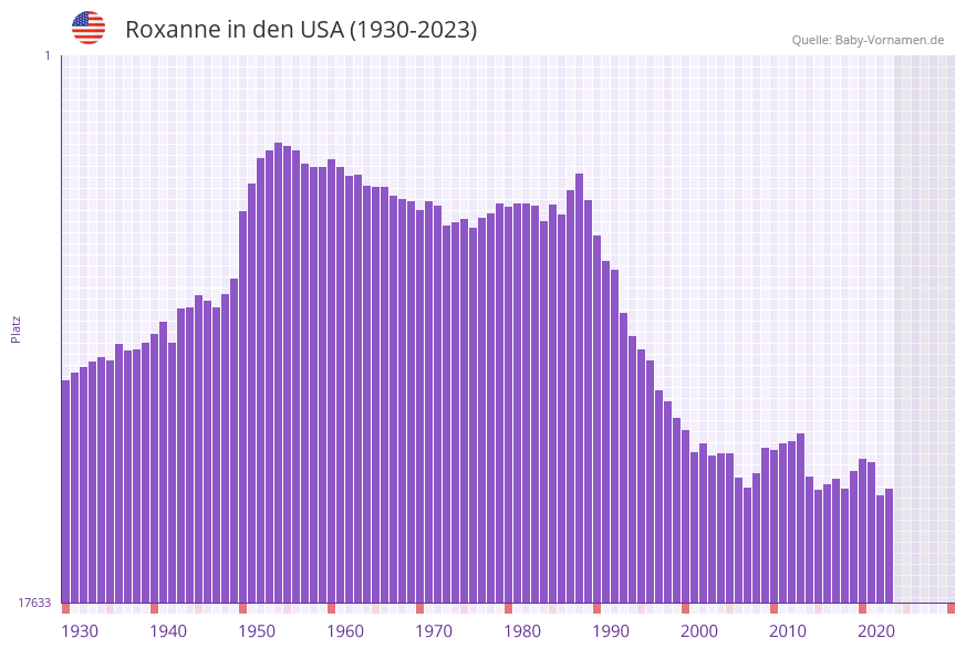 Roxanne in der Vornamen-Hitliste von den USA (1930-2023)