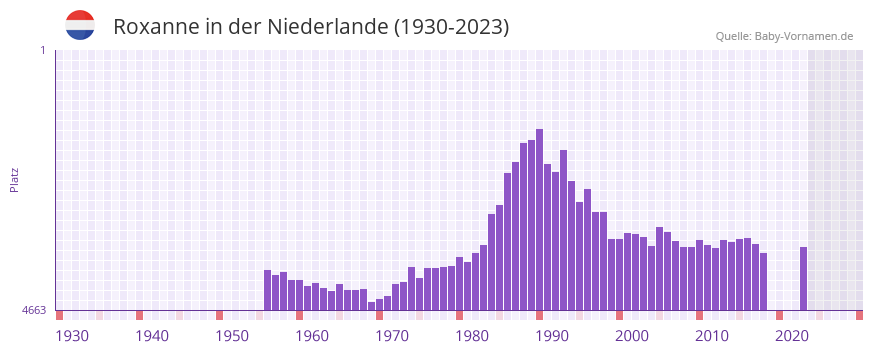 Roxanne in der Vornamen-Hitliste von der Niederlande (1930-2023)