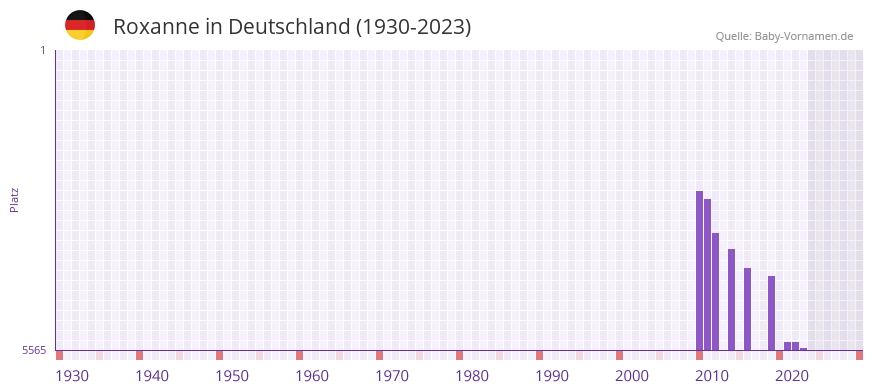 Roxanne in der Vornamen-Hitliste von Deutschland (1930-2023)