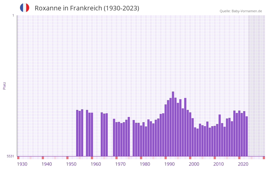 Roxanne in der Vornamen-Hitliste von Frankreich (1930-2023)