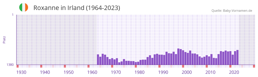 Roxanne in der Vornamen-Hitliste von Irland (1964-2023)