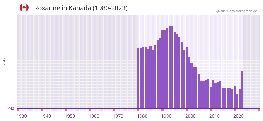Roxanne in der Vornamen-Hitliste von Kanada (1980-2023)