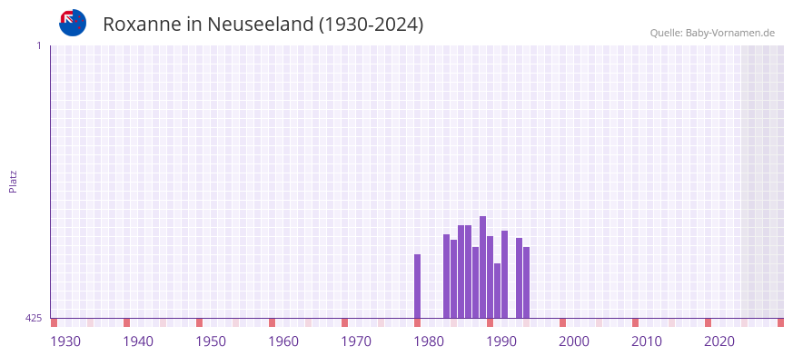 Roxanne in der Vornamen-Hitliste von Neuseeland (1930-2024)