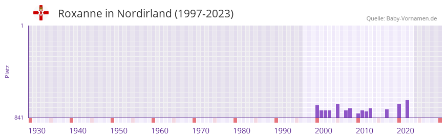 Roxanne in der Vornamen-Hitliste von Nordirland (1997-2023)
