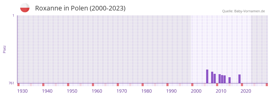 Roxanne in der Vornamen-Hitliste von Polen (2000-2023)