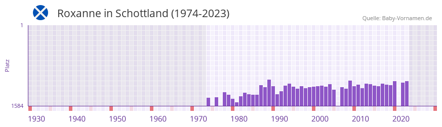Roxanne in der Vornamen-Hitliste von Schottland (1974-2023)