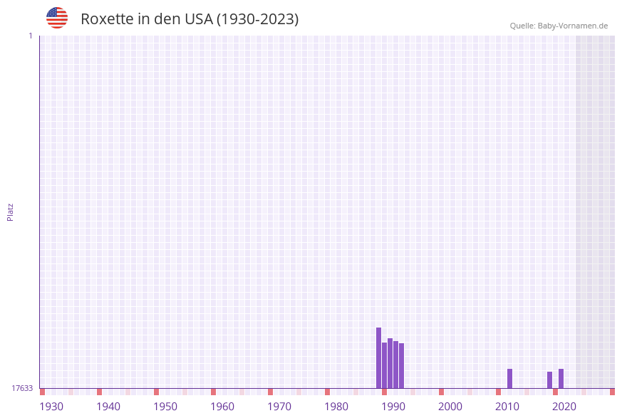 Roxette in der Vornamen-Hitliste von den USA (1930-2023)
