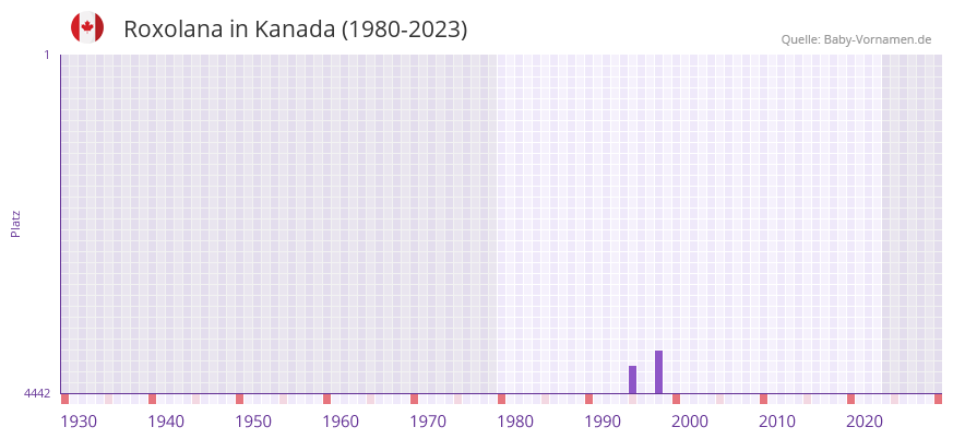 Roxolana in der Vornamen-Hitliste von Kanada (1980-2023)