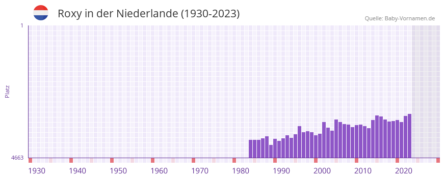 Roxy in der Vornamen-Hitliste von der Niederlande (1930-2023)