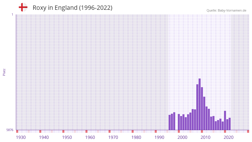 Roxy in der Vornamen-Hitliste von England (1996-2022)