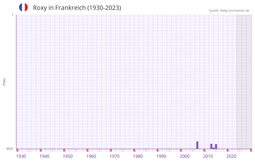 Roxy in der Vornamen-Hitliste von Frankreich (1930-2023)