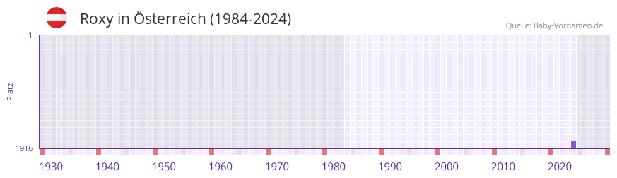 Roxy in der Vornamen-Hitliste von �sterreich (1984-2024)