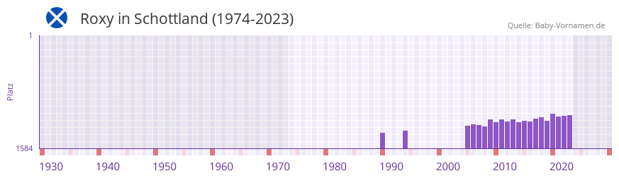 Roxy in der Vornamen-Hitliste von Schottland (1974-2023)
