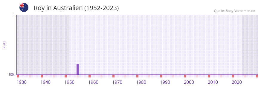 Roy in der Vornamen-Hitliste von Australien (1952-2023)